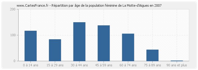 Répartition par âge de la population féminine de La Motte-d'Aigues en 2007